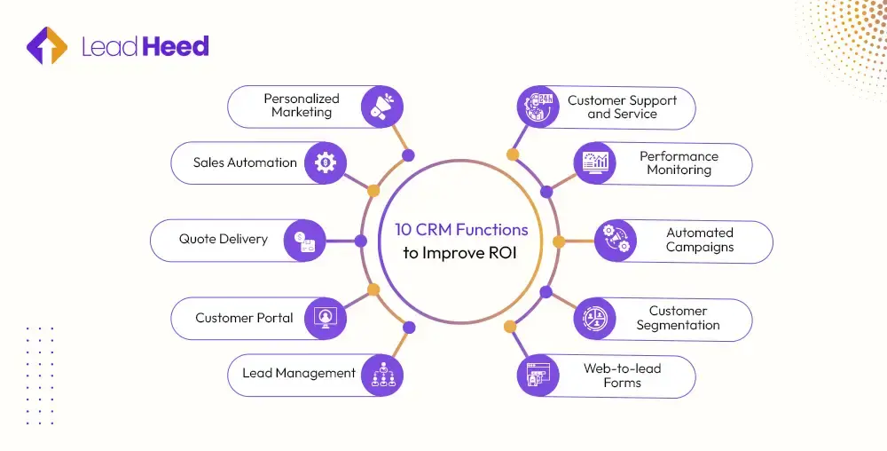 10 CRM Functions to Improve ROI