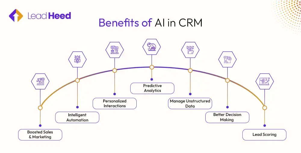 Benefits of AI in CRM