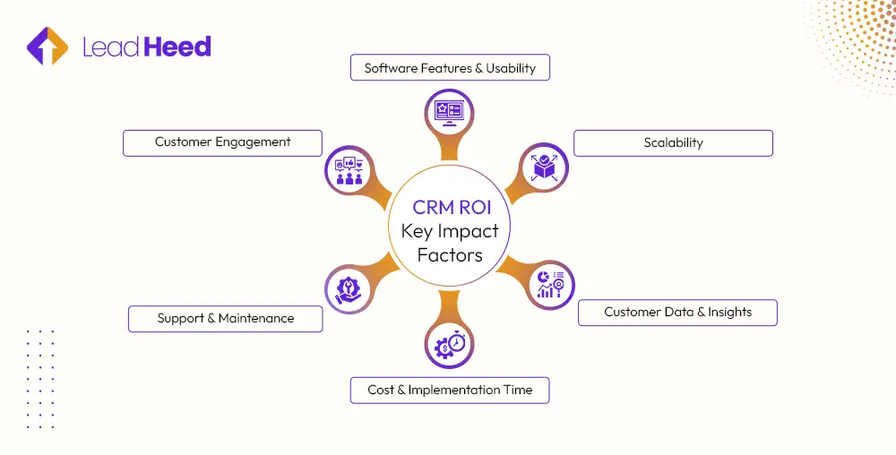 CRM ROI- Key Impact Factors