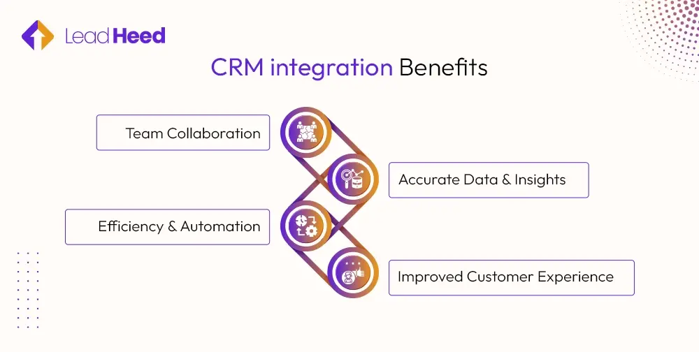 CRM integration Benefits