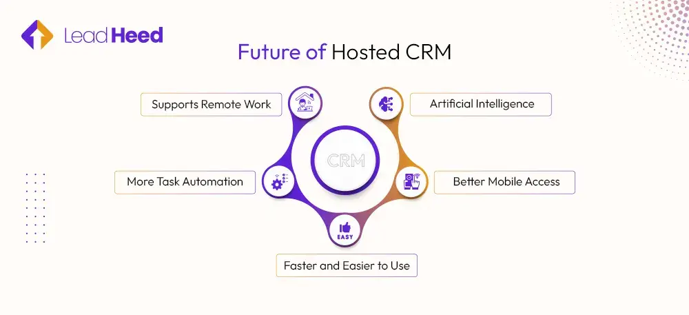 Future of Hosted CRM