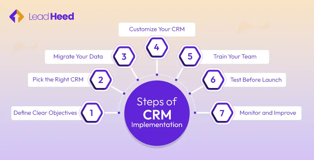 Steps of CRM Implementation