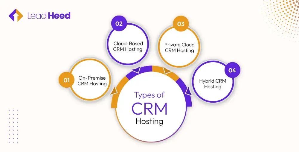 Types of CRM Hosting