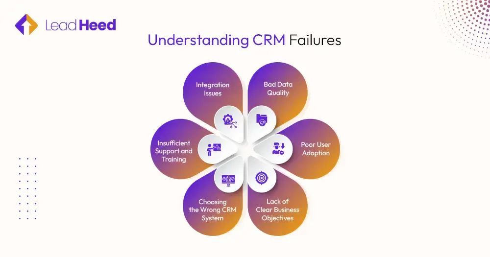 Understanding CRM Failures