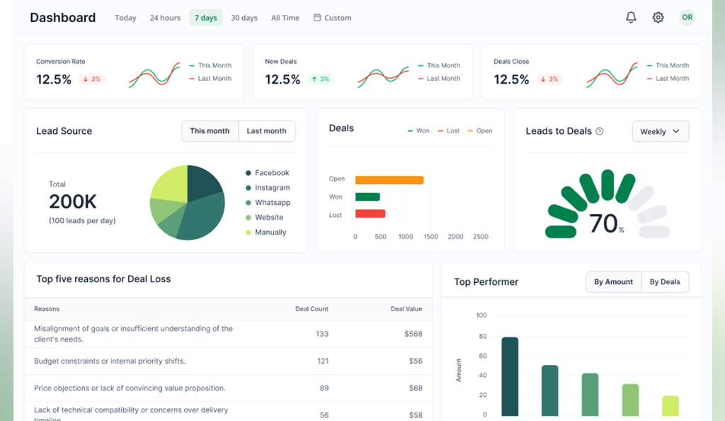 CRM reporting dashboard showing key metrics