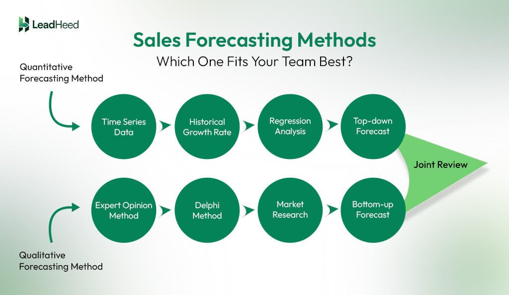 Sales Forecasting Methods 