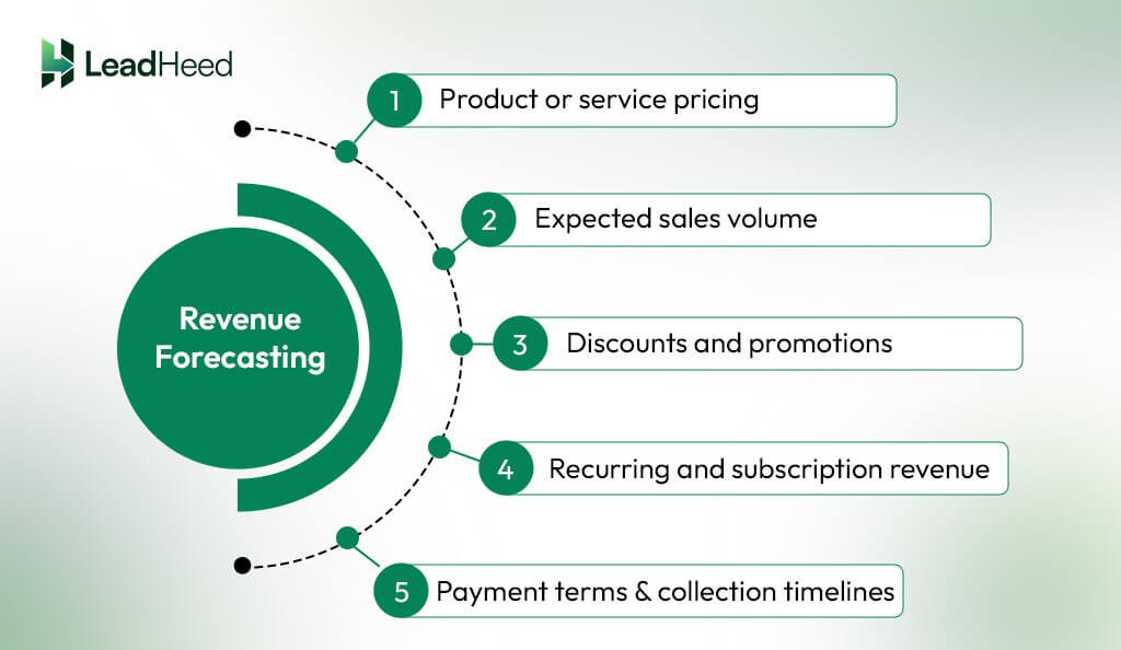 What Is Revenue Forecasting