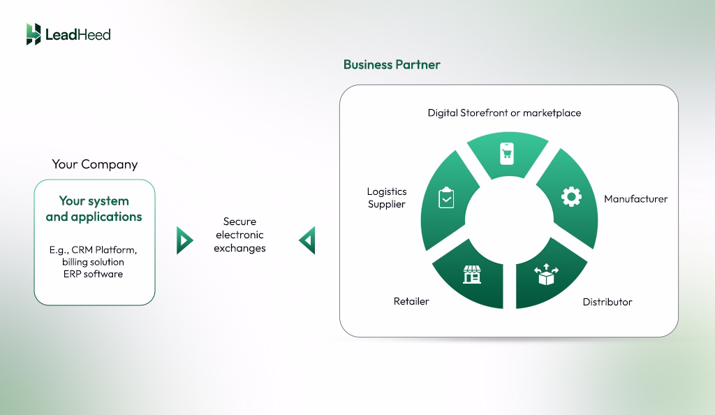 b2b database integration