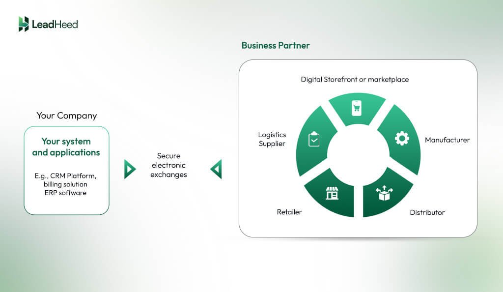 b2b database integration