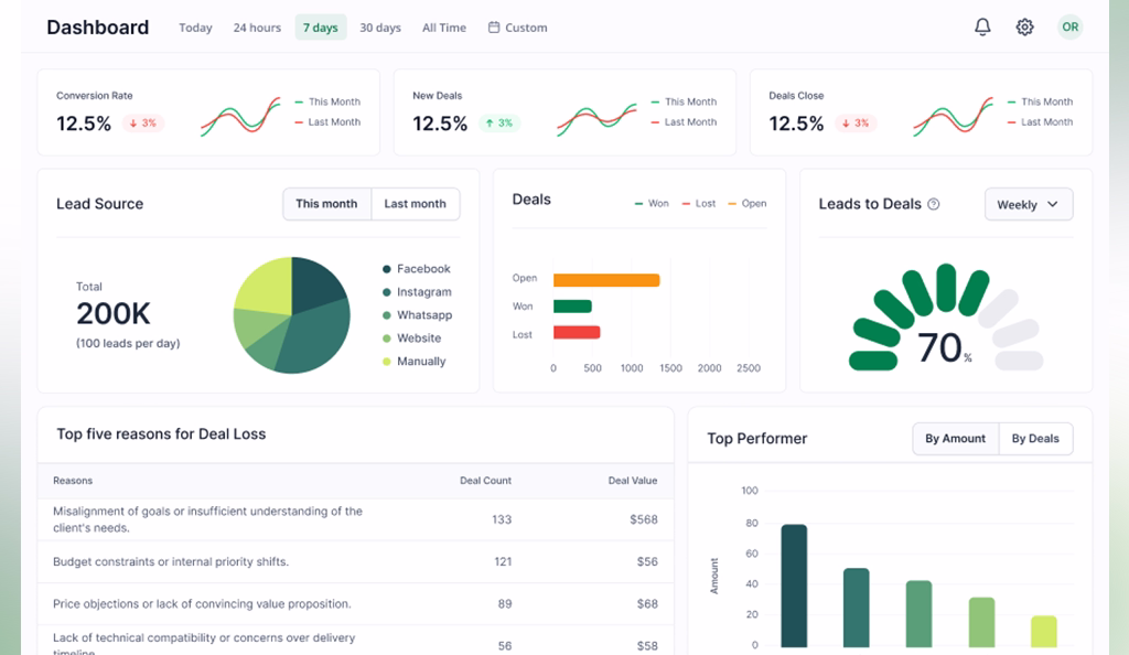 crm reporting dashboard showing key metrics