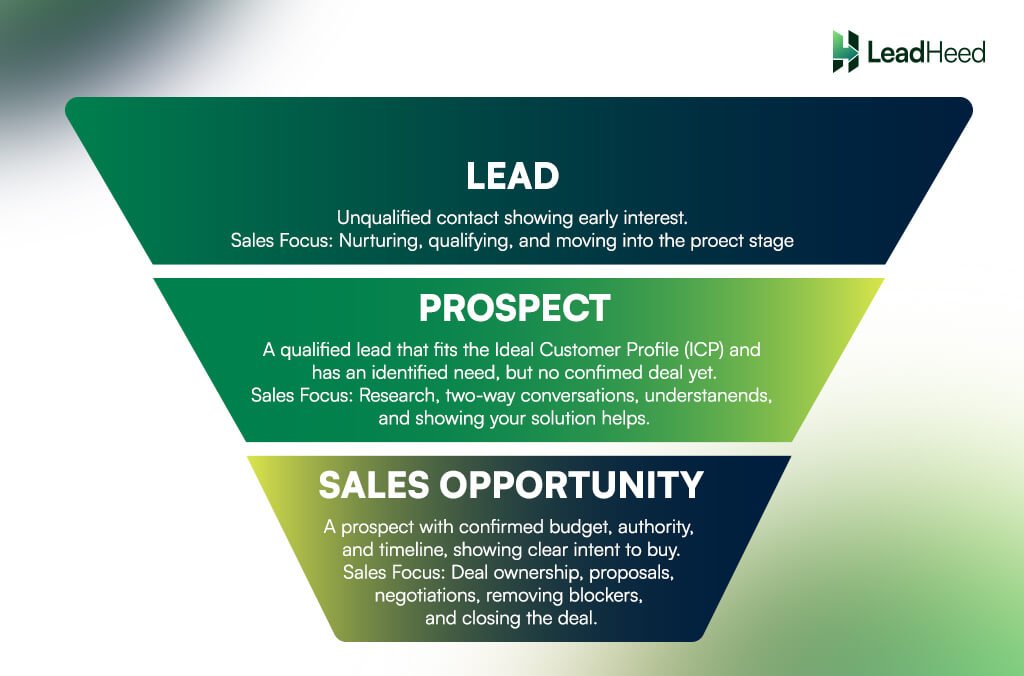 lead, prospect and opportunity sales funnel