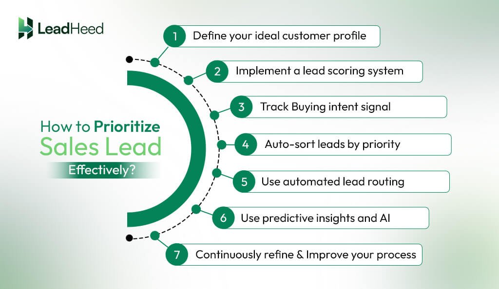 How to Prioritize Sales Leads Effectively