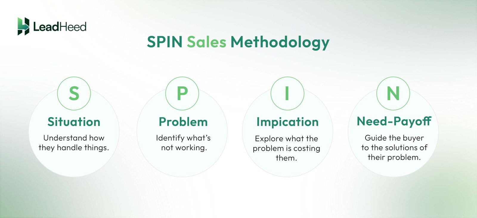 SPIN Sales Methodology