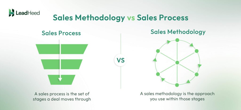 Sales Methodology vs Sales Process