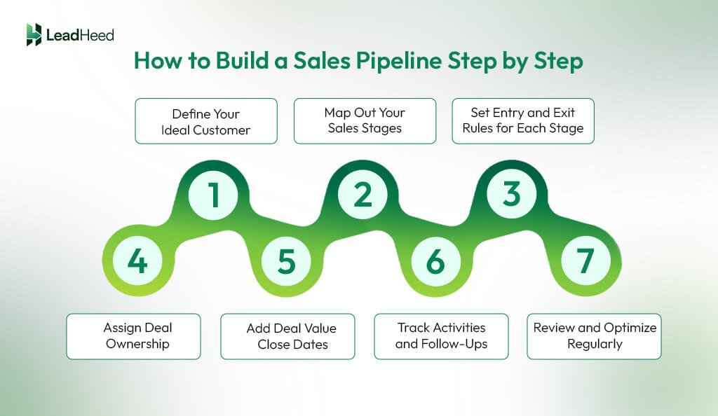 steps to build sales pipeline