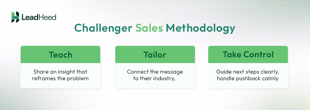 challenger sales methodology