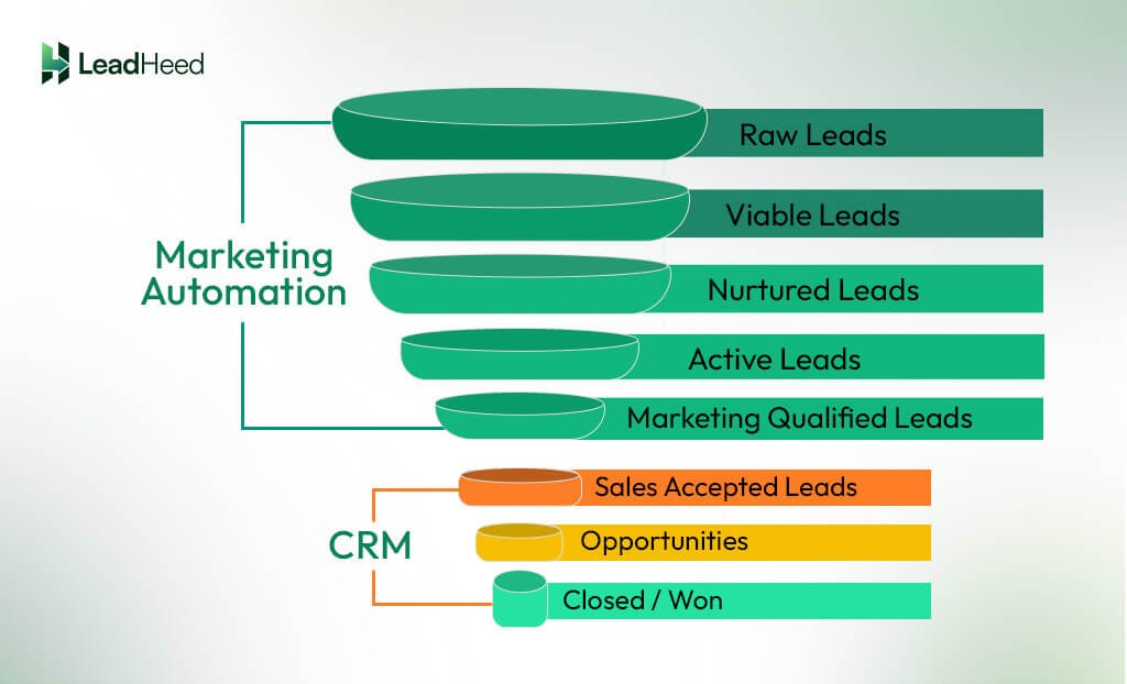 difference between crm and marketing automation 