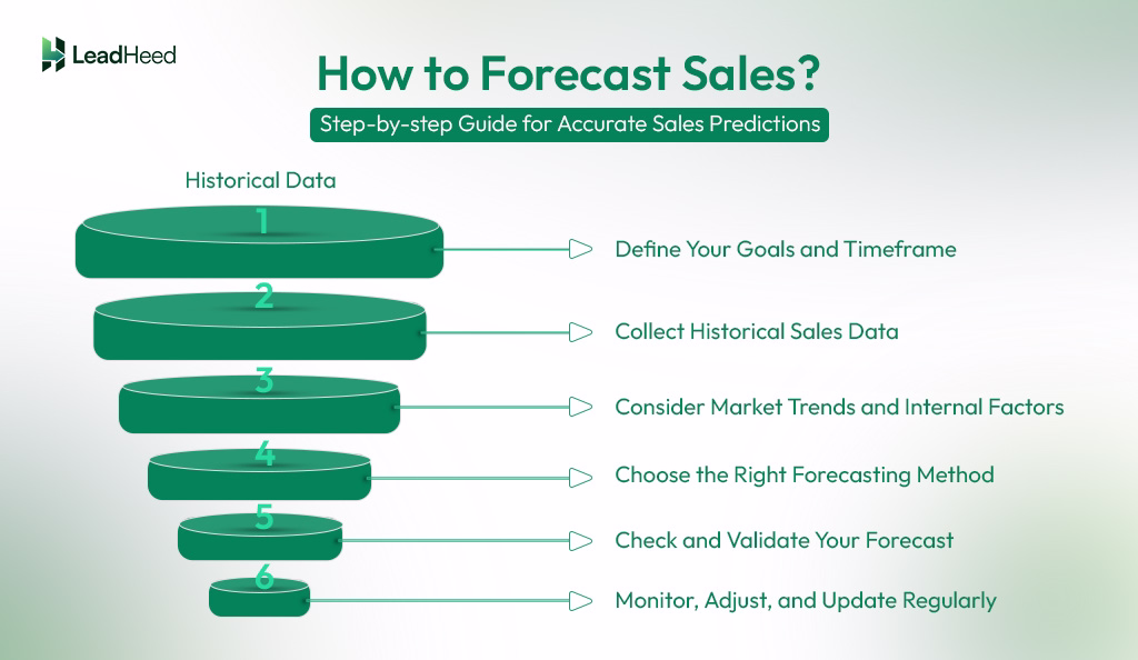 how to forecast sales