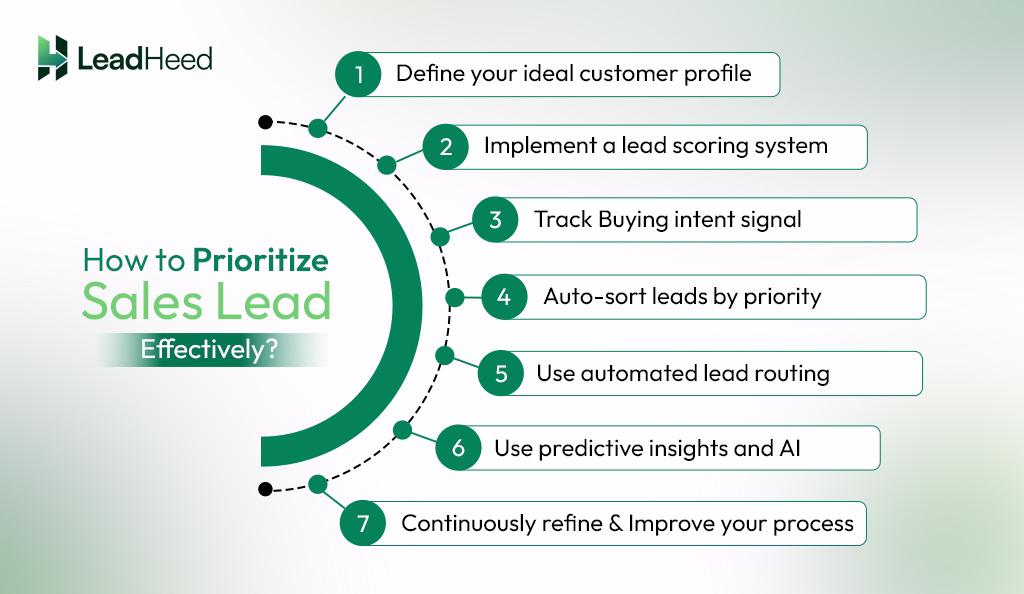how to prioritize sales leads effectively