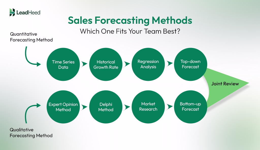 sales forecasting methods