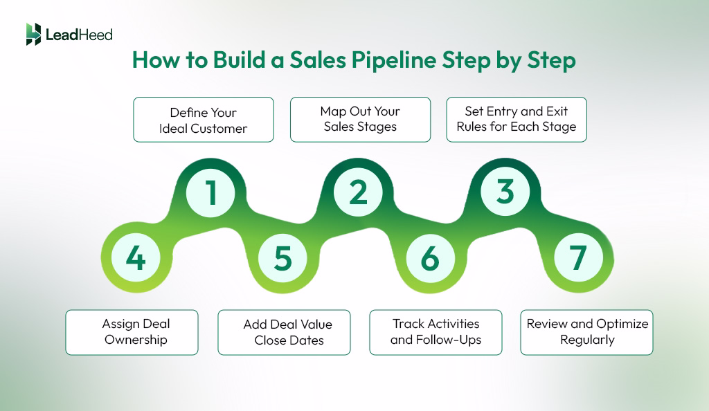 methods to build a sales pipeline