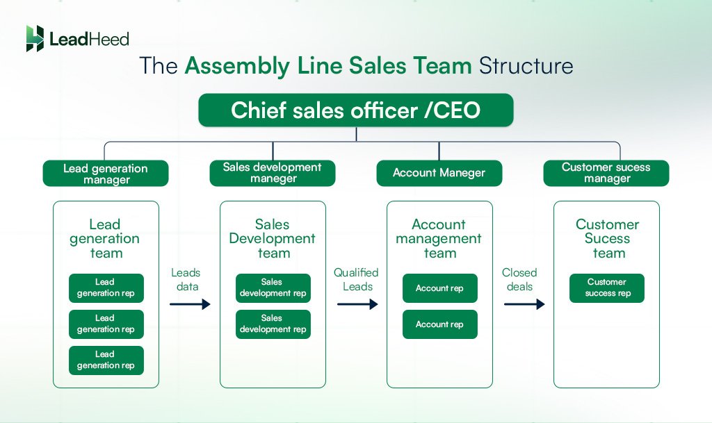 assembly line sales team structure