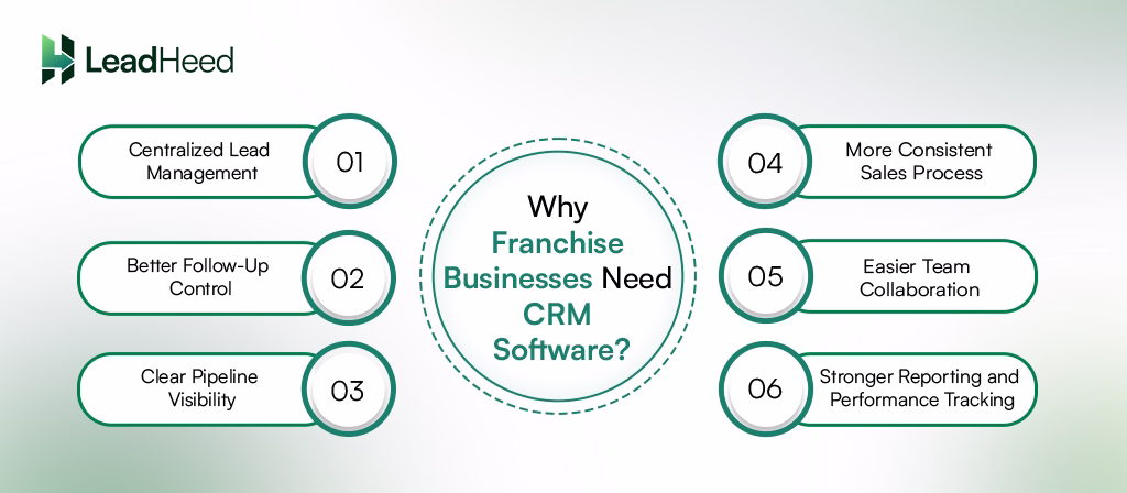 need of crm in franchise businesses