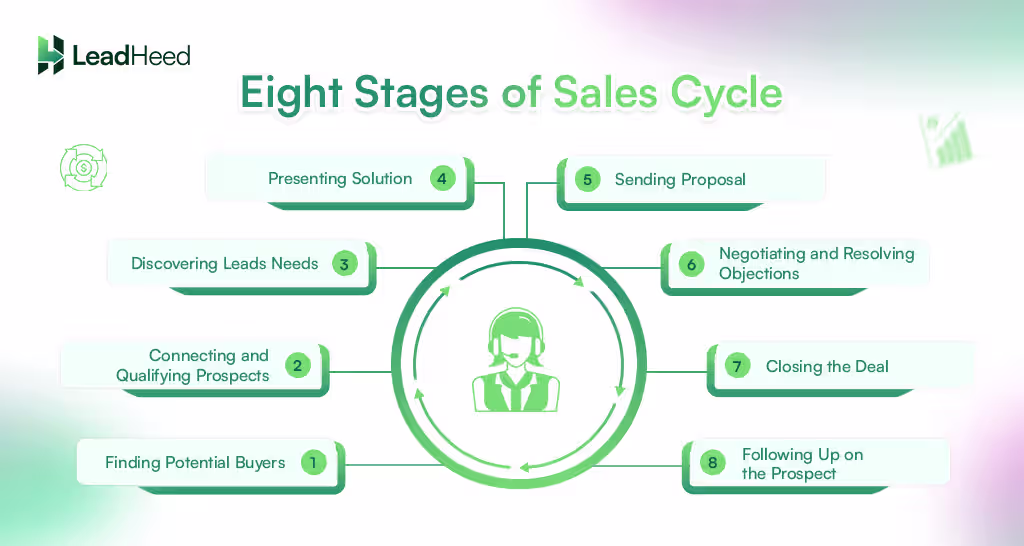 eight stages of sales cycle