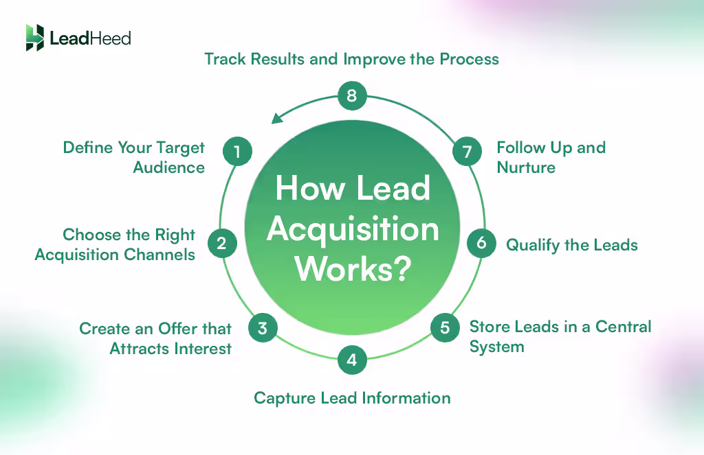 working process of lead acquisition strategy